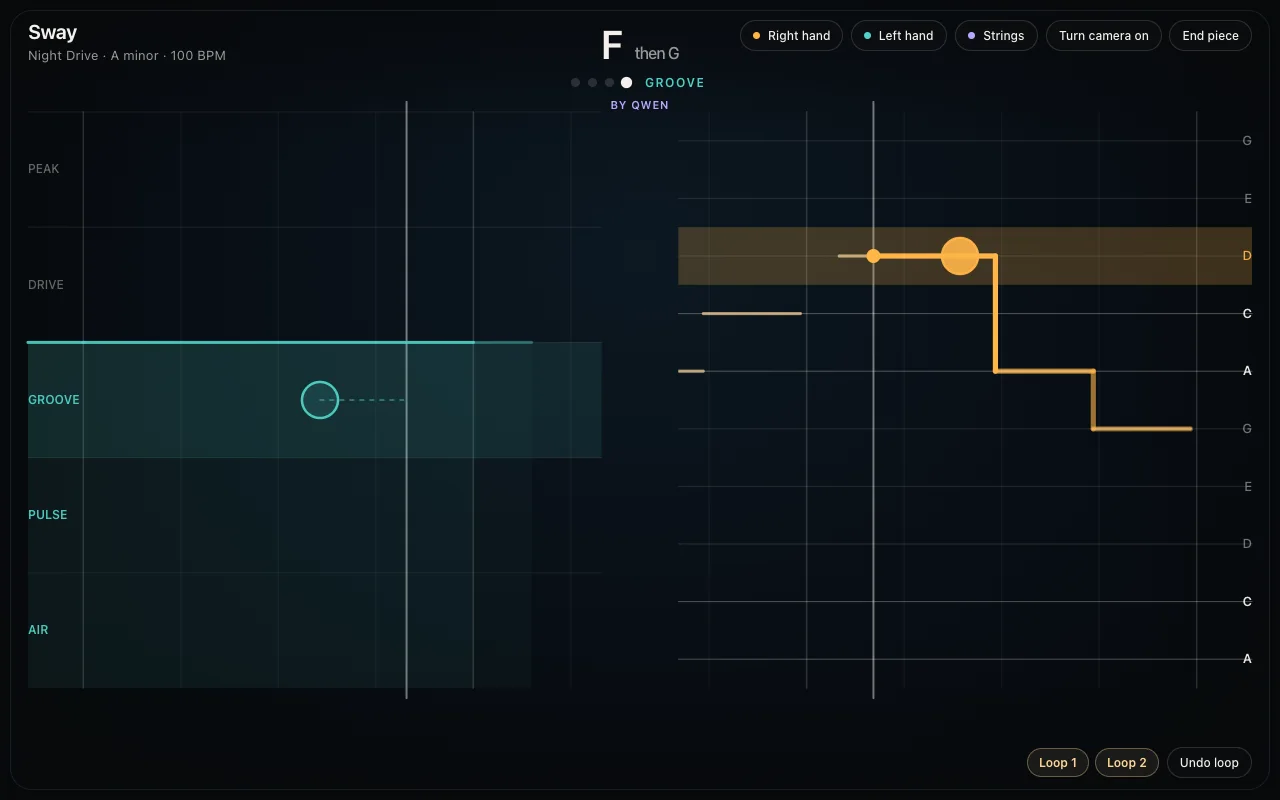 The V1 instrument with the camera off. On the left, the band hand's five energy levels from Air to Peak, with Groove selected. On the right, the lead's pitch ladder in A minor, with the melody drawn as a line. At the top, the chord F then G, and the words By Qwen.